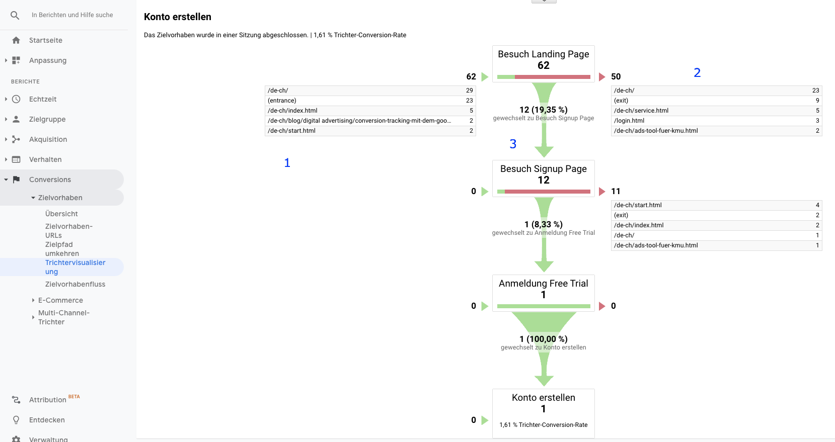 Conversion Funnel im Google Analytics betrachten