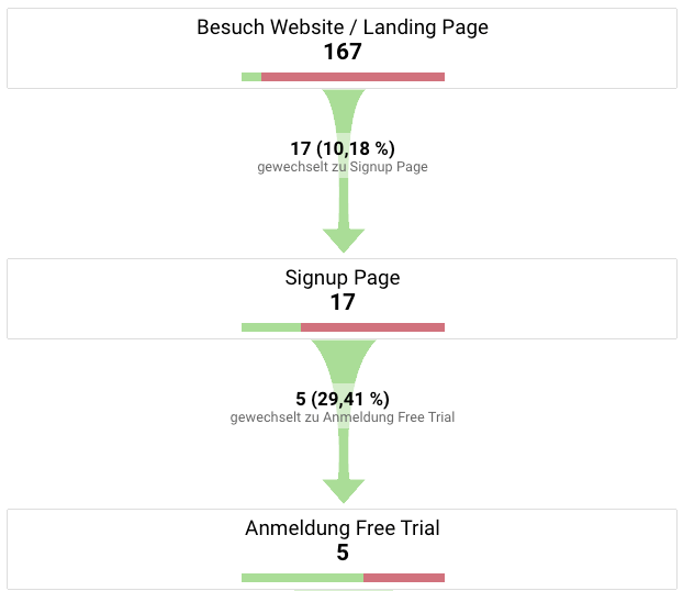 Conversion Funnel in Google Analytics für die Micro-Conversion