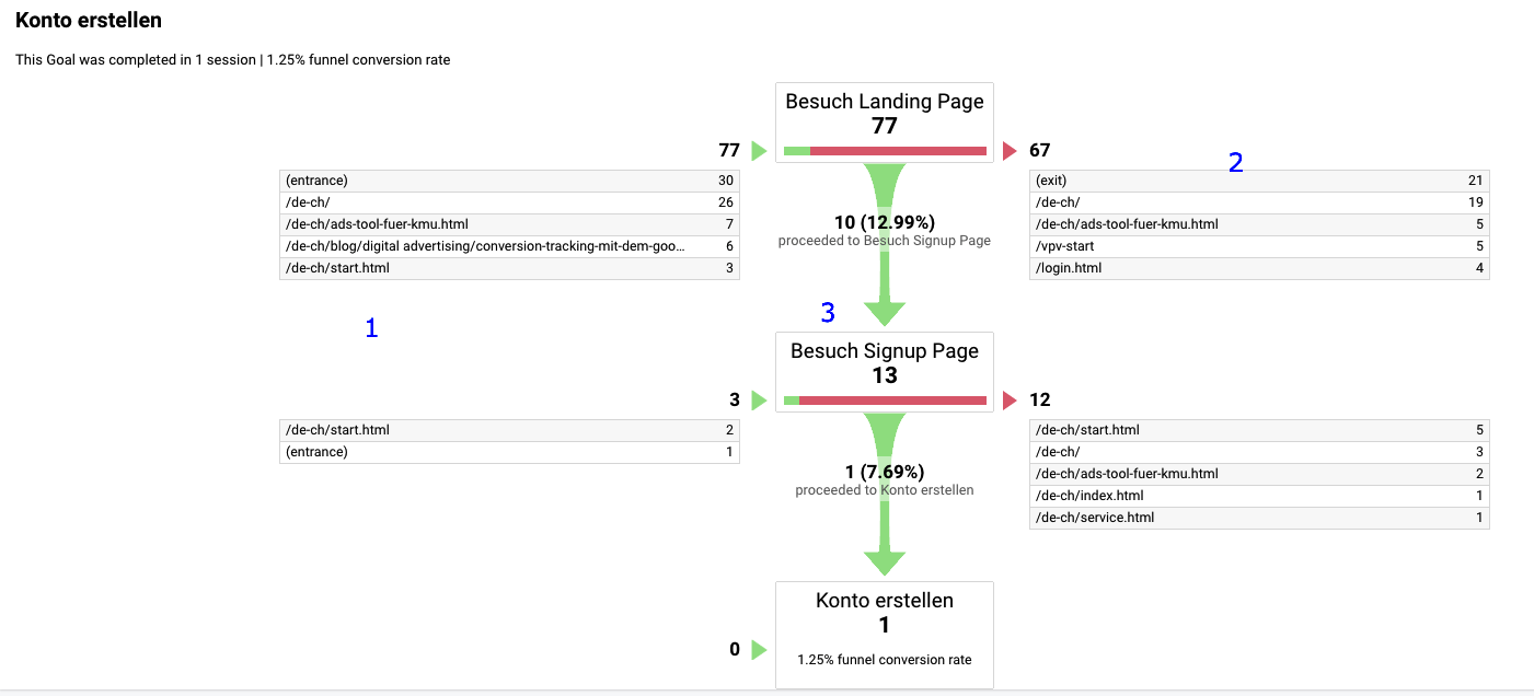 Conversion Funnel in Google Analytics