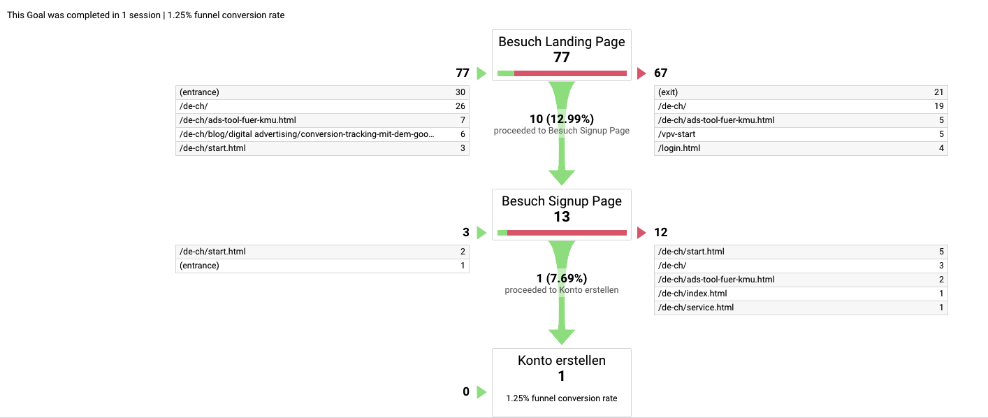 Conversion Funnel in Google Analytics for micro-conversion